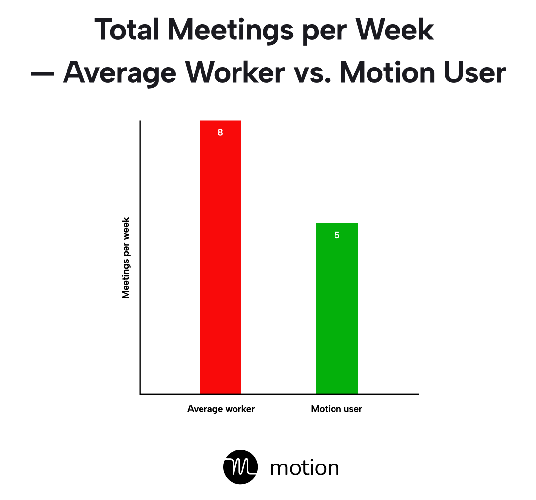 Average number of meetings per week