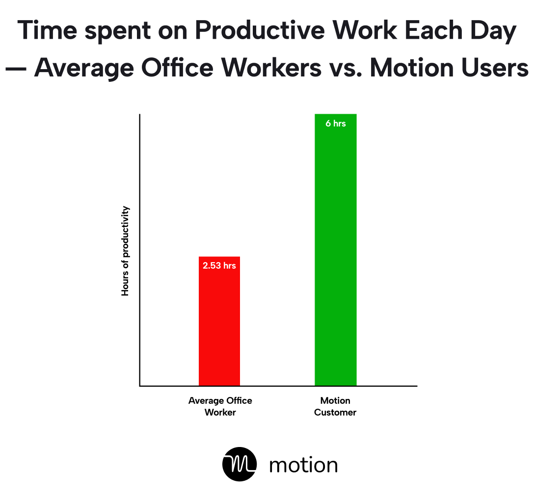 Time spent on productive work each day — office workers vs. Motion users