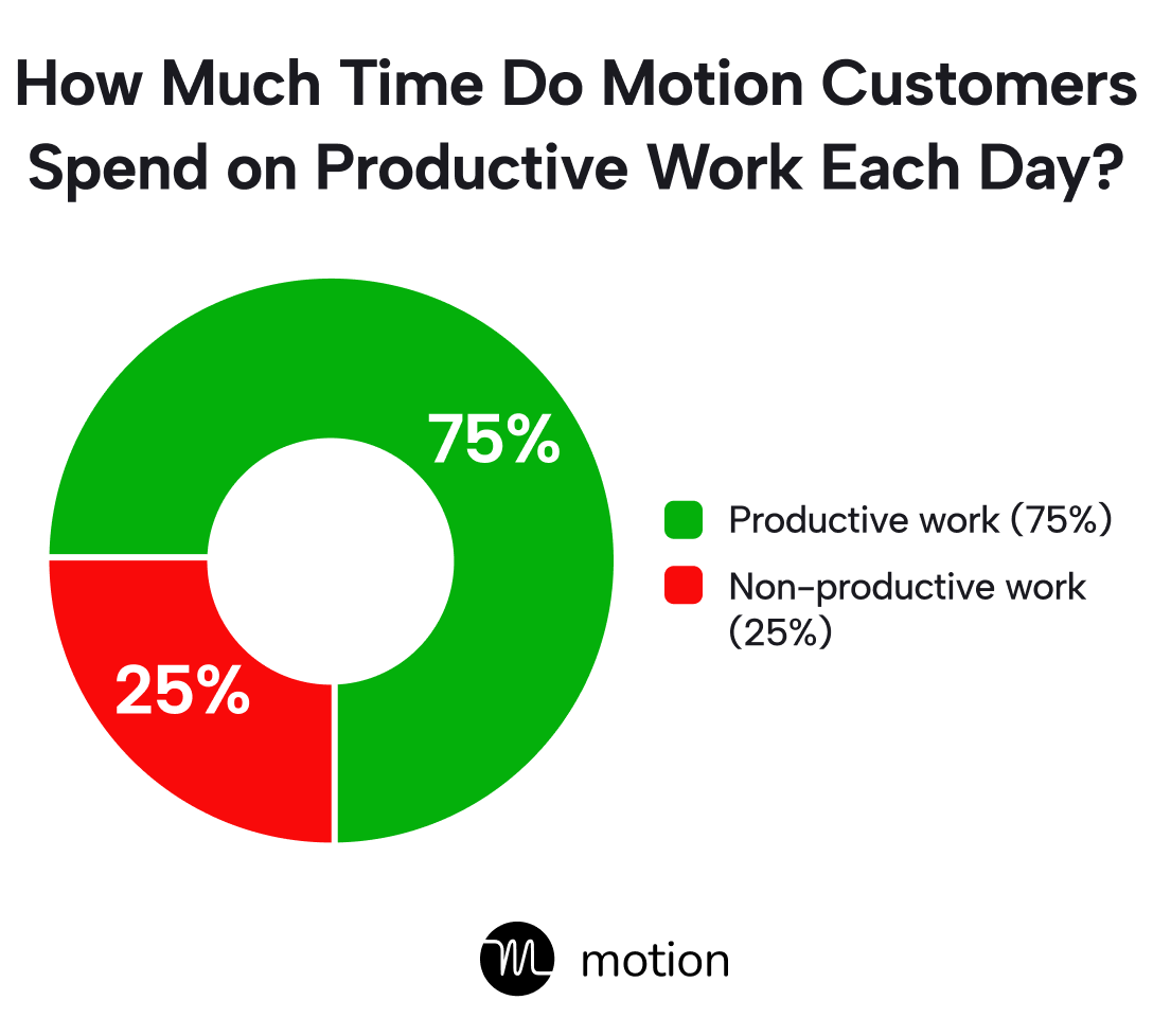 Time Spent on Productive Work Each Day — Motion Users