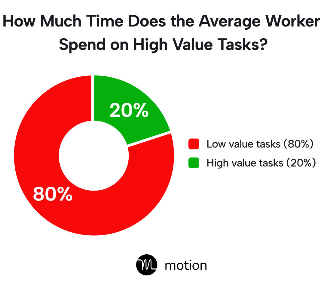 Time spent on high value tasks — average worker