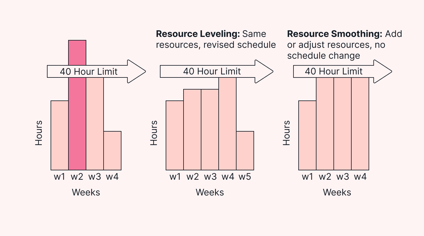 Three graphs improving while advancing