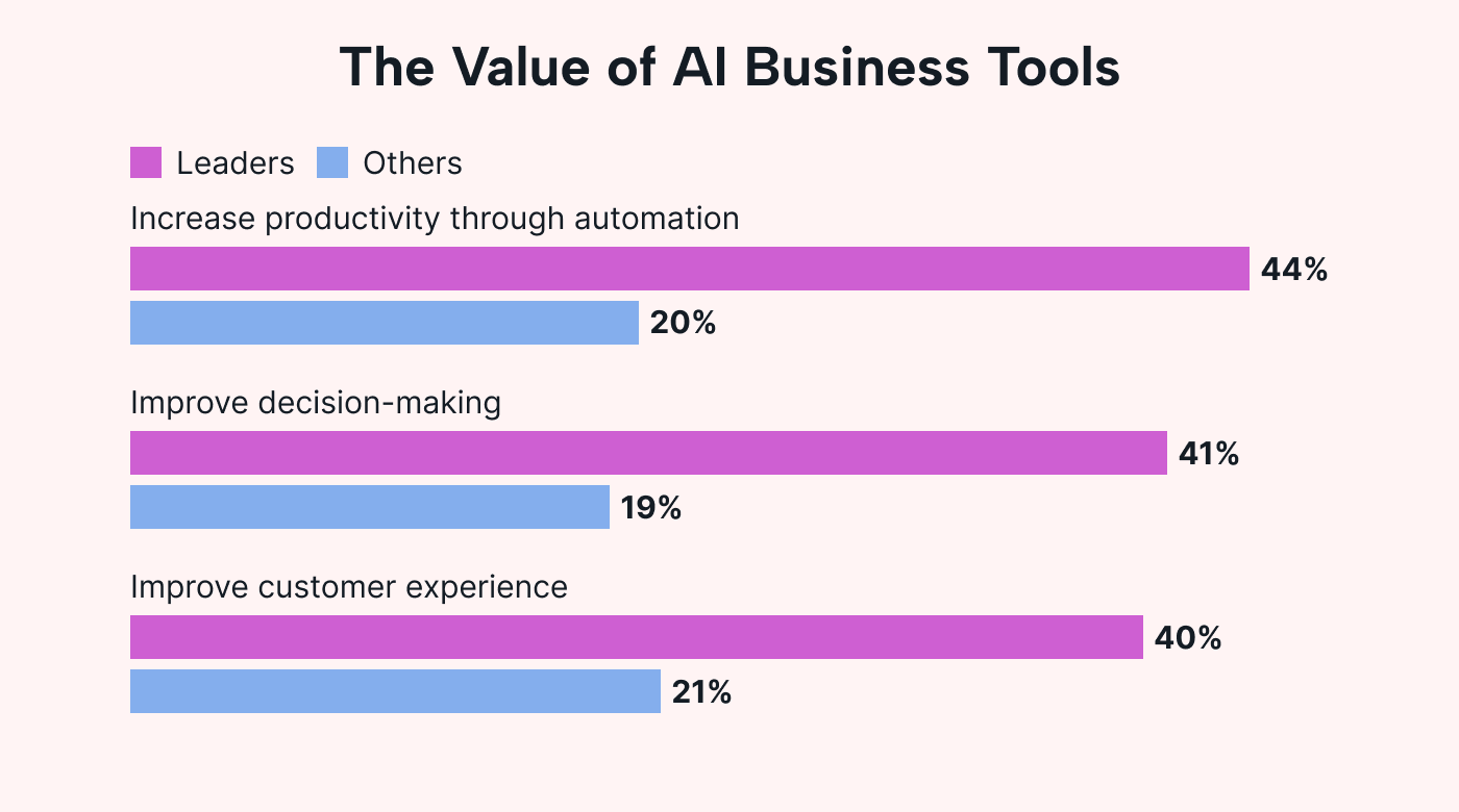 The value of AI business tools