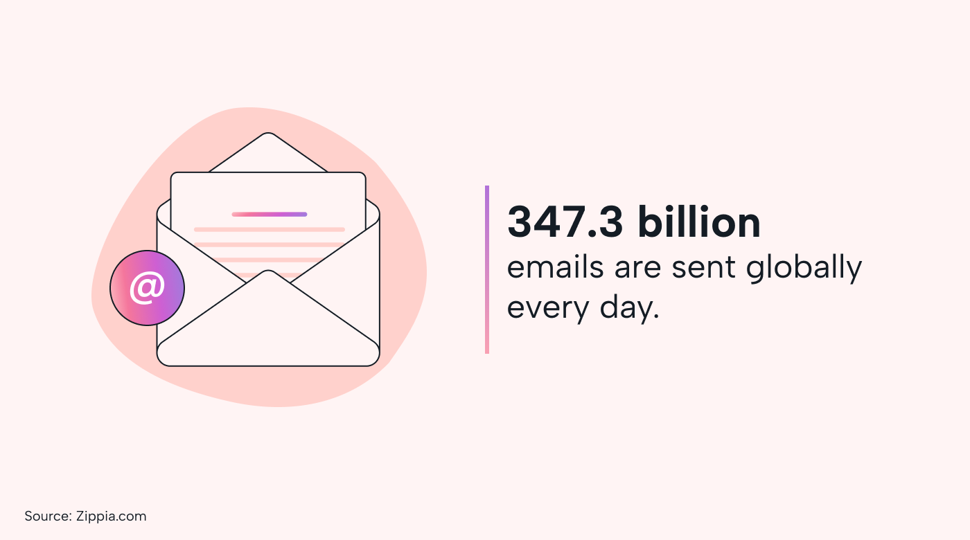 A quote, next to an open envelope, reading: "347.3 billion emails are sent globally every day."