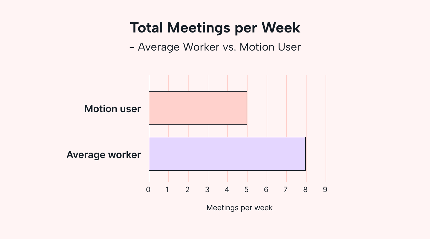 The number of average meetings per week that Motion helps reduce